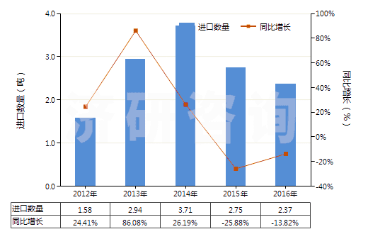 2012-2016年中國其他麥角生物堿及其衍生物以及它們的鹽(HS29396900)進口量及增速統(tǒng)計